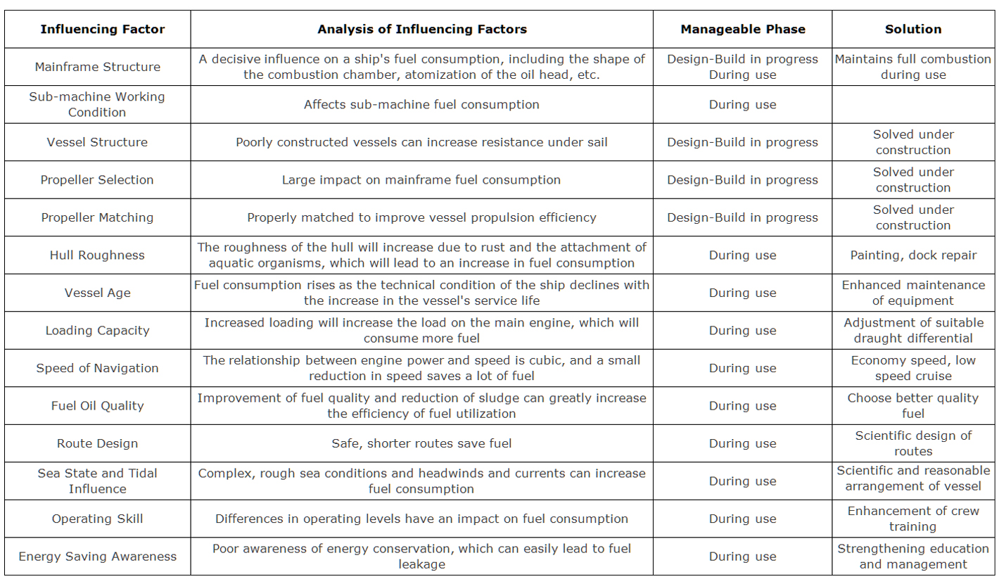 Ανάλυση των κύριων παραγόντων που επηρεάζουν την κατανάλωση καυσίμου των πλοίων και οι λύσεις τους