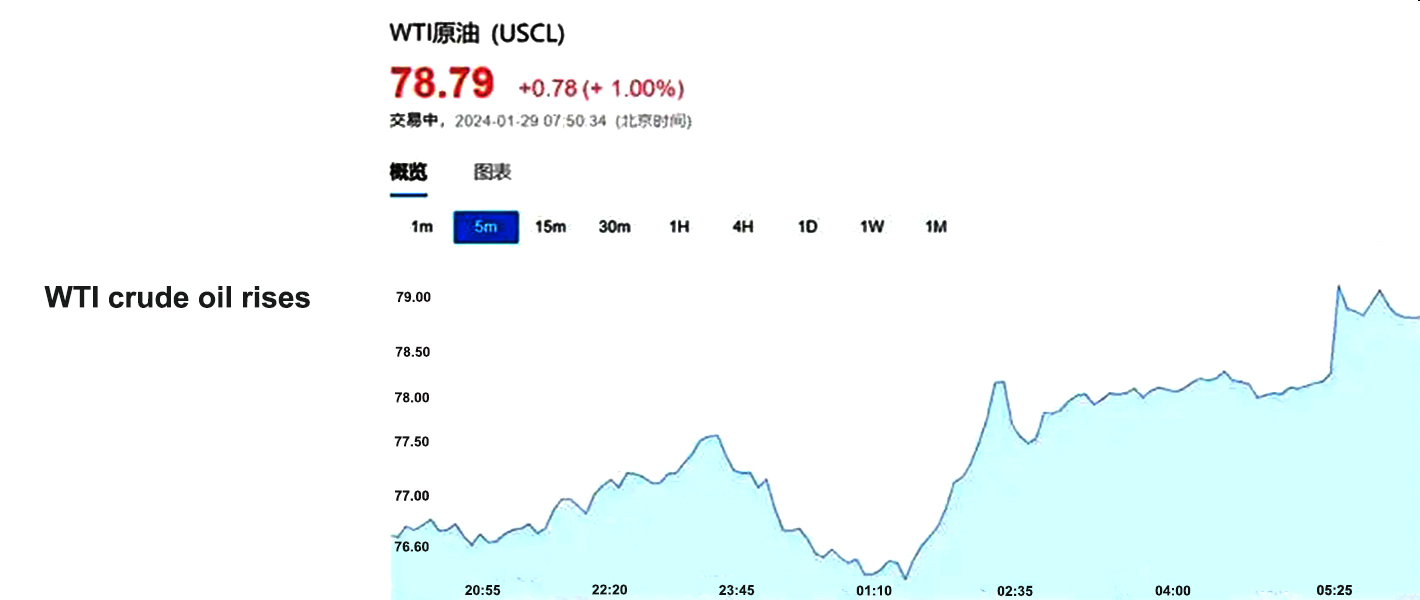 Το αργό πετρέλαιο WTI αυξάνεται
